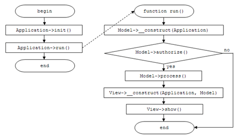 Workflow Block Scheme