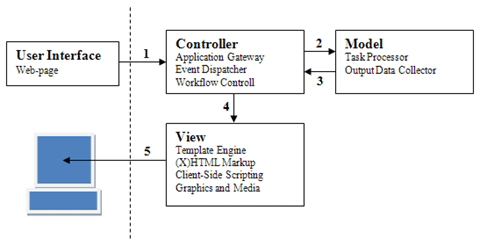 MVC Workflow